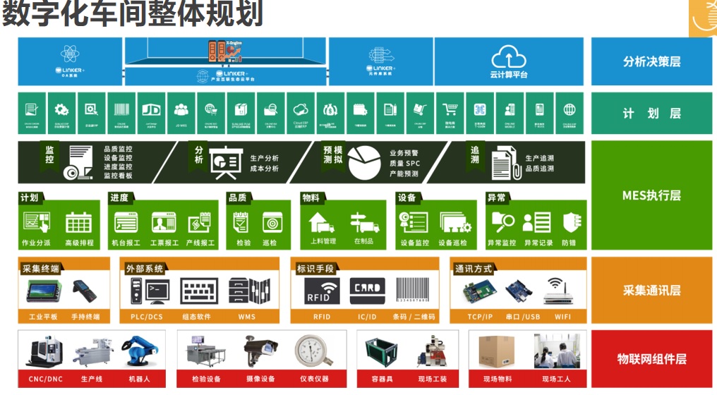 数字车间整体规划